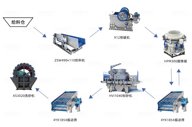 時產(chǎn)300噸制砂生產(chǎn)線工藝圖