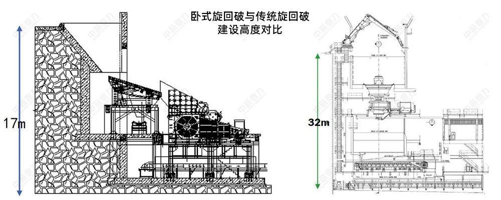 臥式旋回破與傳統(tǒng)旋回破建設高度對比