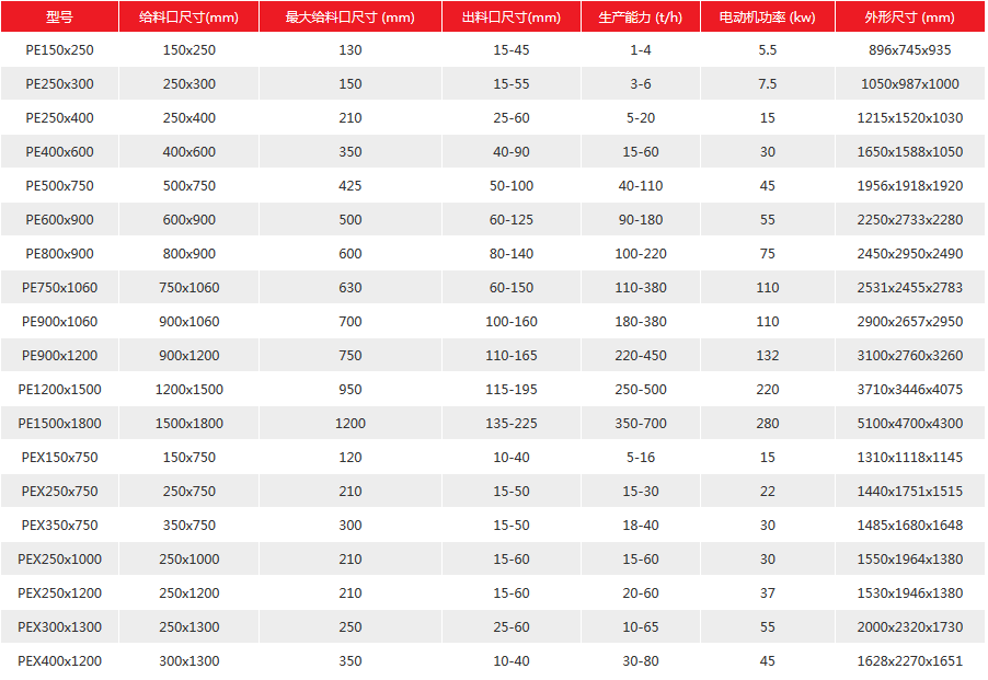 錘式破碎機技術參數