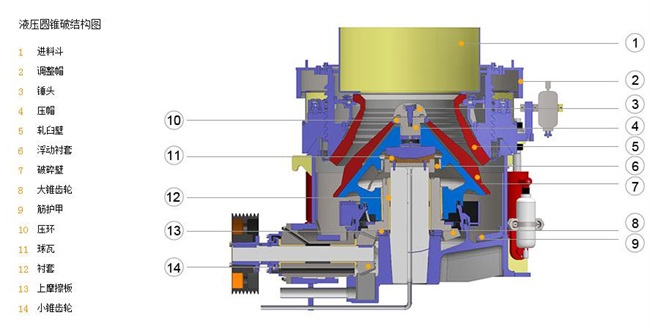 圓錐破碎機液壓系統