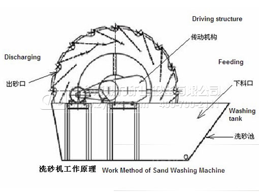 洗砂機設備作用