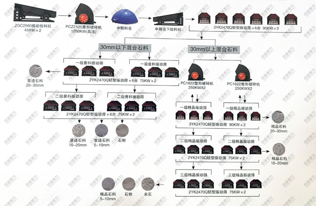 環保骨料生產線設備配置