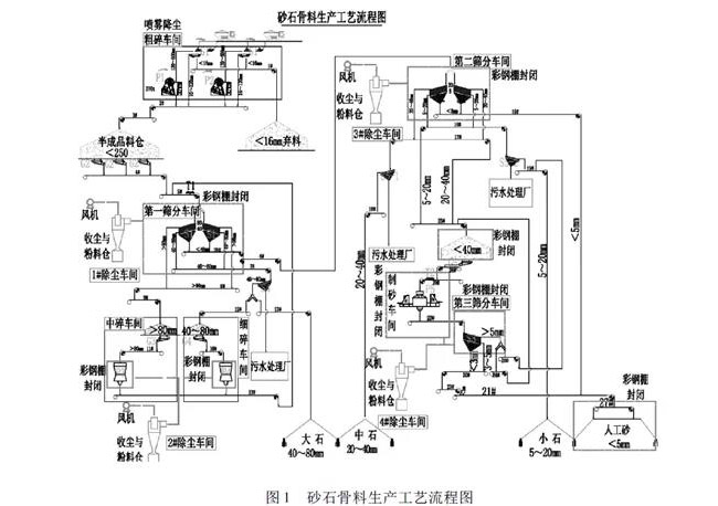 輝綠巖碎石生產線工藝流程